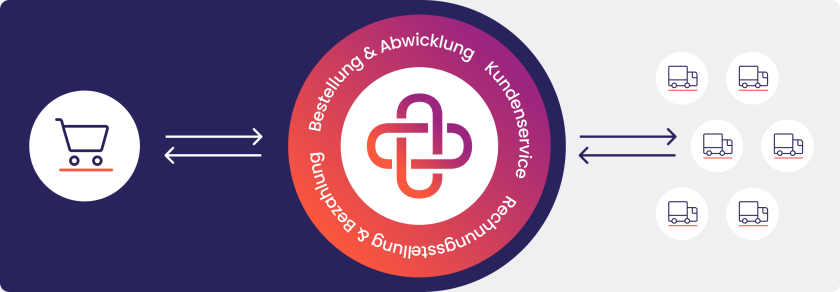 Prozessablauf einer Unite Bestellung