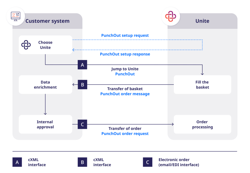 How PunchOut works using cXML