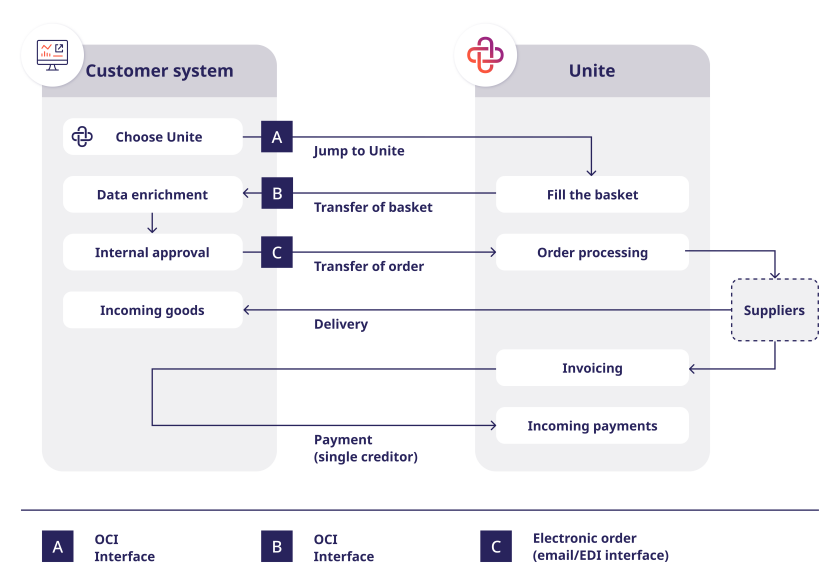 How PunchOut works using OCI